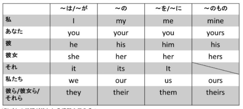 人称代名詞一覧表